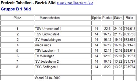 Volleyball Ulm - VLW S�d B1