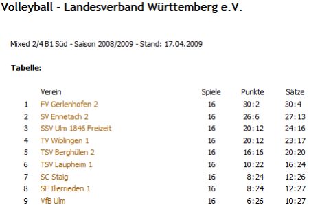 Volleyball Ulm Mixed 2/4 B1 S�d - Saison 2008/2009
