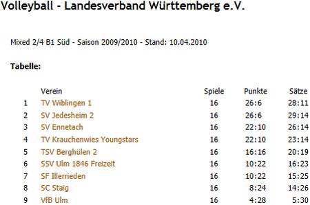 Volleyball Ulm Mixed 2/4 B1 S�d - Saison 2009/2010