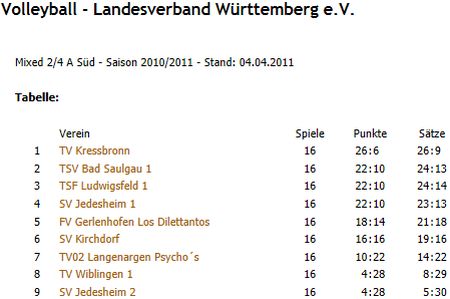 Volleyball Ulm Mixed 2/4 A S�d - Saison 2010/2011