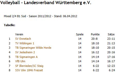 Volleyball Ulm Mixed 2/4 B1 S�d - Saison 2011/2012