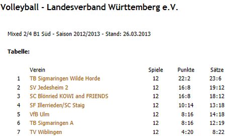 Volleyball Ulm Mixed 2/4 B1 S�d - Saison 2012/2013