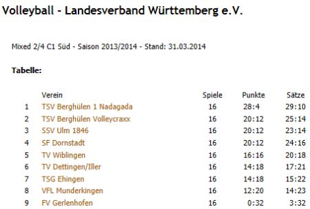 Volleyball Ulm Mixed 2/4 C1 S�d - Saison 2013/2014